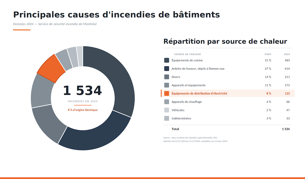 graphique-des-principales-causes-d-incendie-domestiques